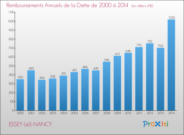 Evolution de l'annuité de la dette pour la commune de ESSEY-LèS-NANCY de 2000 à 2014 Annuités de la dette pour ESSEY-LèS-NANCY de 2000 à 2014