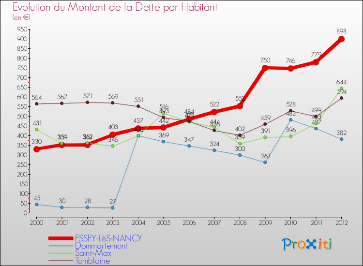 Evolution de la dette par habitant pour la commune de ESSEY-LèS-NANCY et les communes proches de 2000 à 2012 Comparaison de la dette par habitant pour ESSEY-LèS-NANCY et les communes voisines de 2000 à 2012