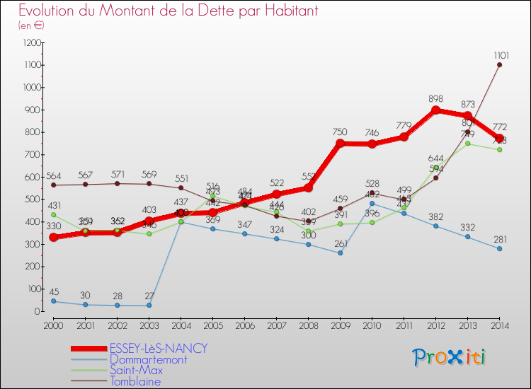 Evolution de la dette par habitant pour la commune de ESSEY-LèS-NANCY et les communes proches de 2000 à 2014 Comparaison de la dette par habitant pour ESSEY-LèS-NANCY et les communes voisines de 2000 à 2014