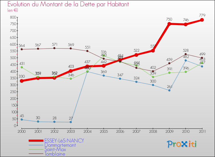Evolution de la dette par habitant pour la commune de ESSEY-LèS-NANCY et les communes proches Comparaison de la dette par habitant pour ESSEY-LèS-NANCY et les communes voisines