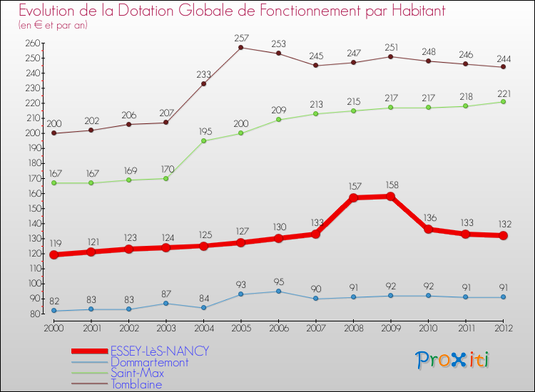 Evolution et montant de la dotation globale de fonctionnement par Habitant pour ESSEY-LèS-NANCY et les communes proches Comparaison des dotations globales de fonctionnement par habitant pour ESSEY-LèS-NANCY et les communes voisines