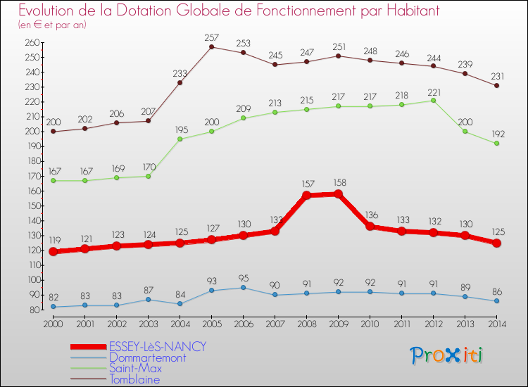 Evolution et montant de la dotation globale de fonctionnement par Habitant pour ESSEY-LèS-NANCY et les communes proches de 2000 à 2014. Comparaison des dotations globales de fonctionnement par habitant pour ESSEY-LèS-NANCY et les communes voisines de 2000 à 2014.
