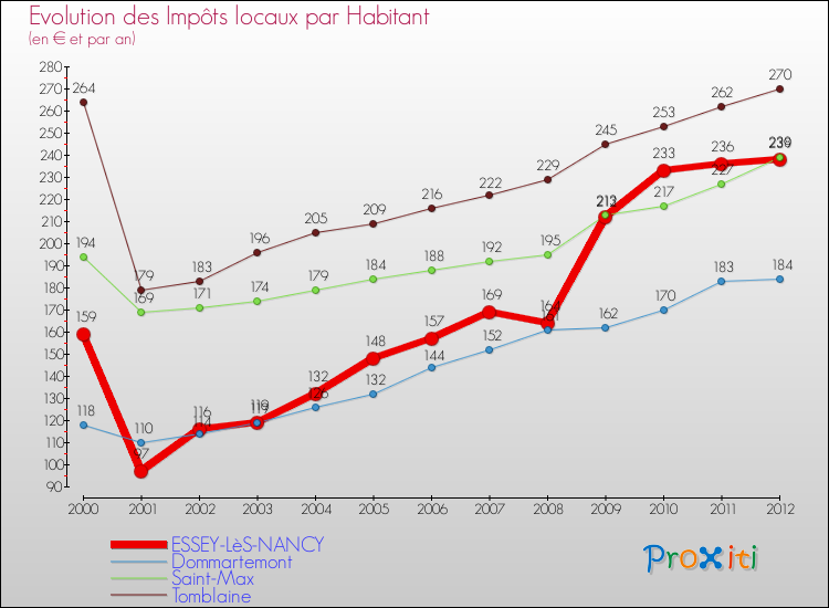 Evolution et montant des impôts locaux par Habitant pour ESSEY-LèS-NANCY et les communes proches Comparaison des impôts locaux par habitant pour ESSEY-LèS-NANCY et les communes voisines