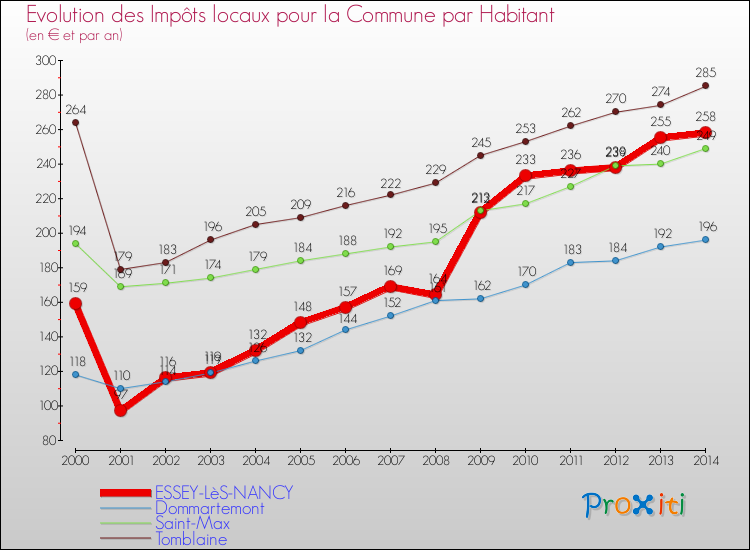 Evolution et montant des impôts locaux par Habitant pour ESSEY-LèS-NANCY et les communes proches de 2000 à 2014 Comparaison des impôts locaux par habitant pour ESSEY-LèS-NANCY et les communes voisines de 2000 à 2014
