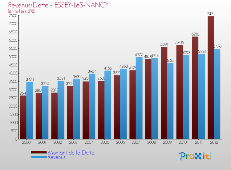 Evolution comparée de la dette et des revenus pour la commune de ESSEY-LèS-NANCY de 2000 à 2012 Comparaison de la dette et des revenus pour ESSEY-LèS-NANCY de 2000 à 2012