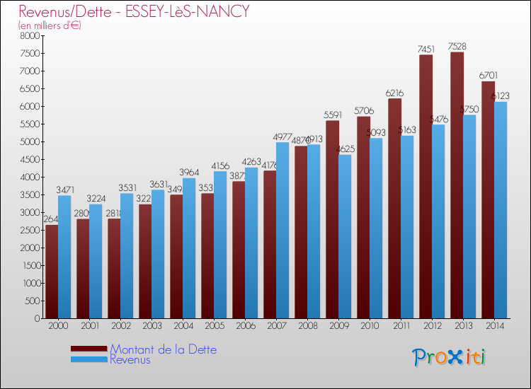 Evolution comparée de la dette et des revenus pour la commune de ESSEY-LèS-NANCY de 2000 à 2014 Comparaison de la dette et des revenus pour ESSEY-LèS-NANCY de 2000 à 2014