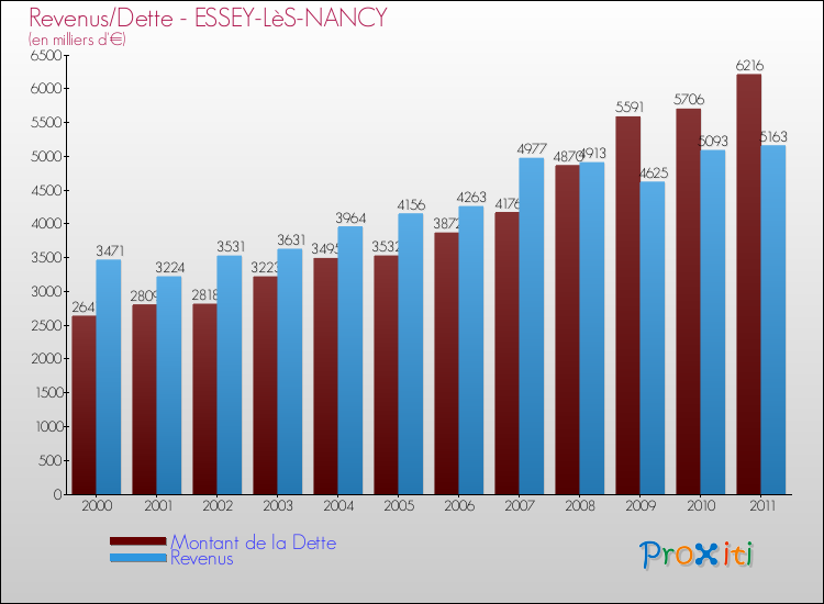 Evolution comparée de la dette et des revenus pour la commune de ESSEY-LèS-NANCY de 2000 à 2011 Comparaison de la dette et des revenus pour ESSEY-LèS-NANCY de 2000 à 2011