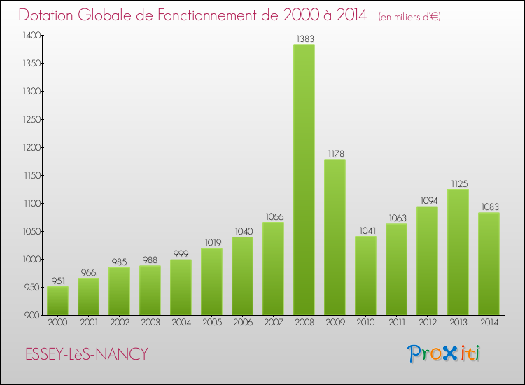 Evolution du montant de la Dotation Globale de Fonctionnement pour la commune de ESSEY-LèS-NANCY de 2000 à 2014 Evolution du montant de la Dotation Globale de Fonctionnement pour ESSEY-LèS-NANCY de 2000 à 2014