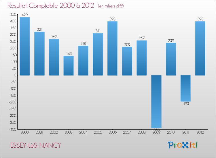 Evolution du résultat comptable pour la commune de ESSEY-LèS-NANCY de 2000 à 2012 Evolution du résultat comptable pour ESSEY-LèS-NANCY de 2000 à 2012