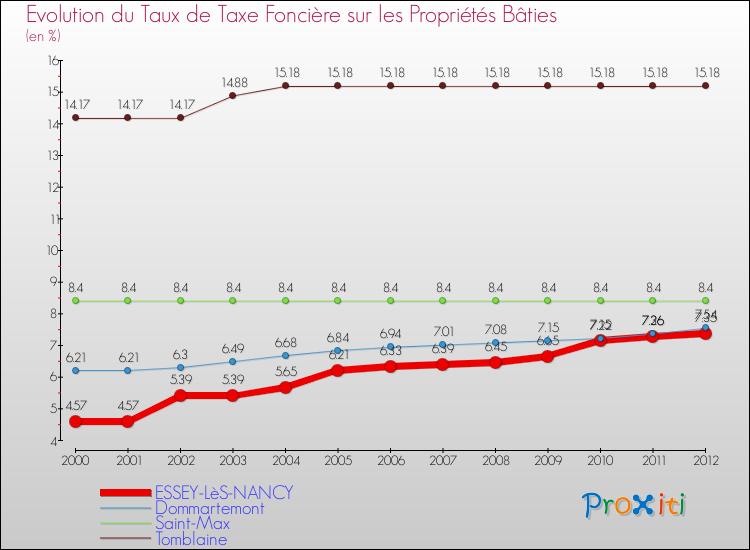 Evolution du taux de la taxe foncière sur le bati pour ESSEY-LèS-NANCY et les communes proches de 2000 à 2012 Comparaison des taux de taxe foncière sur le bati pour ESSEY-LèS-NANCY et les communes voisines de 2000 à 2012
