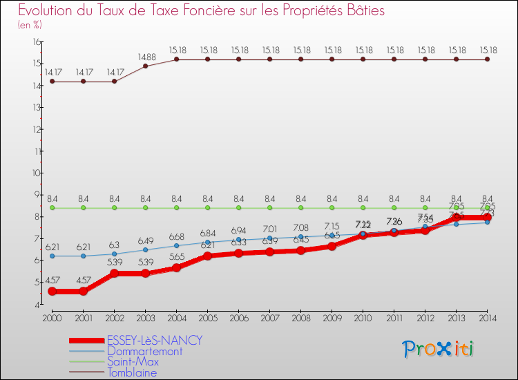Evolution du taux de la taxe foncière sur le bati pour ESSEY-LèS-NANCY et les communes proches de 2000 à 2014 Comparaison des taux de taxe foncière sur le bati pour ESSEY-LèS-NANCY et les communes voisines de 2000 à 2014