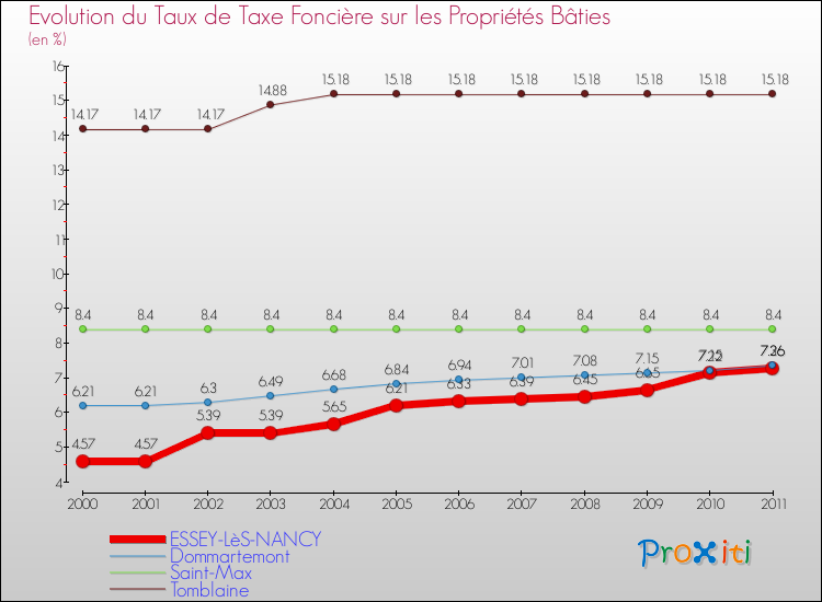 Evolution du taux de la taxe foncière sur le bati pour ESSEY-LèS-NANCY et les communes proches Comparaison des taux de taxe foncière sur le bati pour ESSEY-LèS-NANCY et les communes voisines