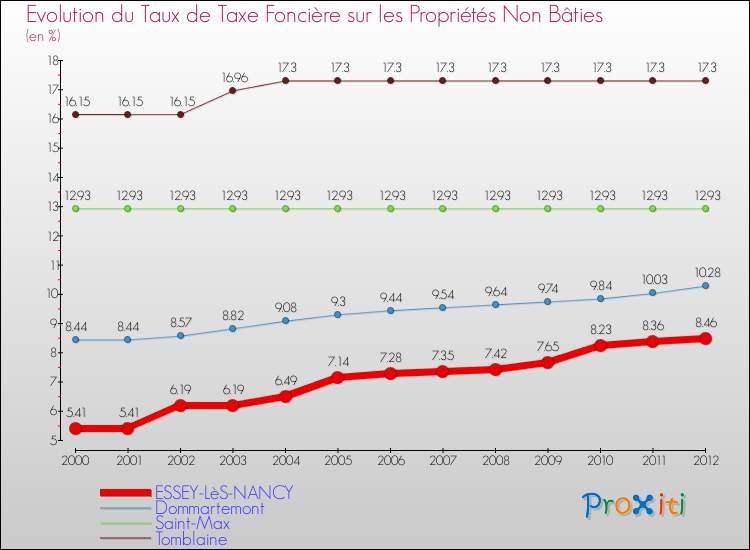 Evolution du taux de la taxe foncière sur les immeubles et terrains non batis pour ESSEY-LèS-NANCY et les communes proches de 2000 à 2012 Comparaison des taux de la taxe foncière sur les immeubles et terrains non batis pour ESSEY-LèS-NANCY et les communes voisines de 2000 à 2012