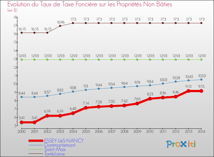 Evolution du taux de la taxe foncière sur les immeubles et terrains non batis pour ESSEY-LèS-NANCY et les communes proches de 2000 à 2014 Comparaison des taux de la taxe foncière sur les immeubles et terrains non batis pour ESSEY-LèS-NANCY et les communes voisines de 2000 à 2014