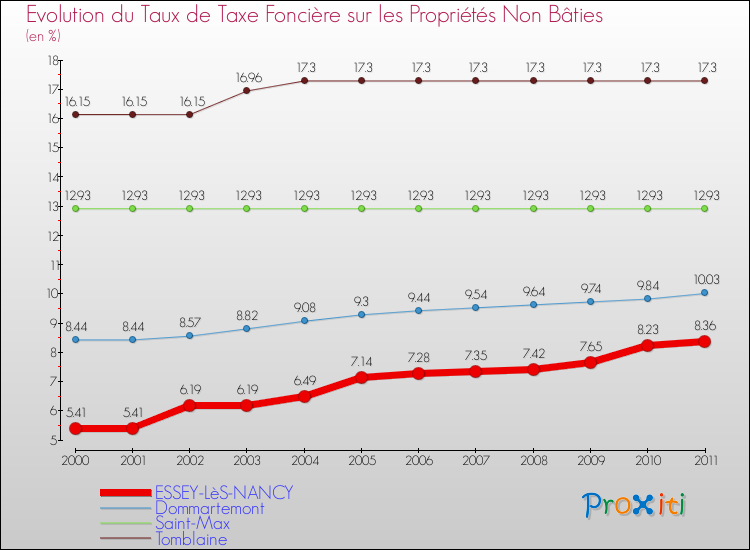 Evolution du taux de la taxe foncière sur les immeubles et terrains non batis pour ESSEY-LèS-NANCY et les communes proches Comparaison des taux de la taxe foncière sur les immeubles et terrains non batis pour ESSEY-LèS-NANCY et les communes voisines