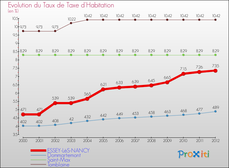 Evolution du taux de la taxe d'habitation pour ESSEY-LèS-NANCY et les communes proches Comparaison des taux de la taxe d'habitation pour ESSEY-LèS-NANCY et les communes voisines