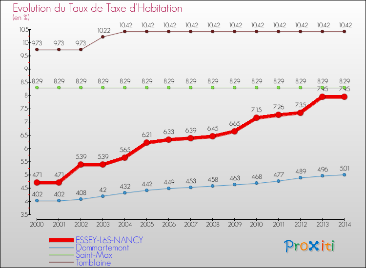 Evolution du taux de la taxe d'habitation pour ESSEY-LèS-NANCY et les communes proches de 2000 à 2014 Comparaison des taux de la taxe d'habitation pour ESSEY-LèS-NANCY et les communes voisines de 2000 à 2014
