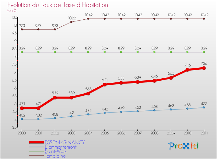 Evolution du taux de la taxe d'habitation pour ESSEY-LèS-NANCY et les communes proches Comparaison des taux de la taxe d'habitation pour ESSEY-LèS-NANCY et les communes voisines