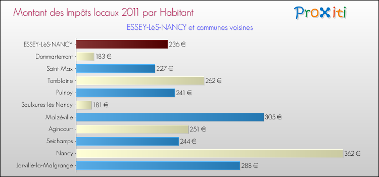 Montant des impôts locaux par Habitant pour ESSEY-LèS-NANCY et les communes proches Comparaison des impôts locaux par habitant pour ESSEY-LèS-NANCY et les communes voisines