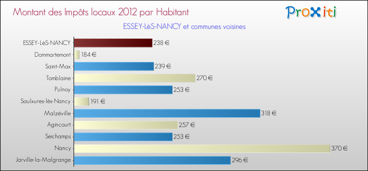 Montant des impôts locaux par Habitant pour ESSEY-LèS-NANCY et les communes proches Comparaison des impôts locaux par habitant pour ESSEY-LèS-NANCY et les communes voisines