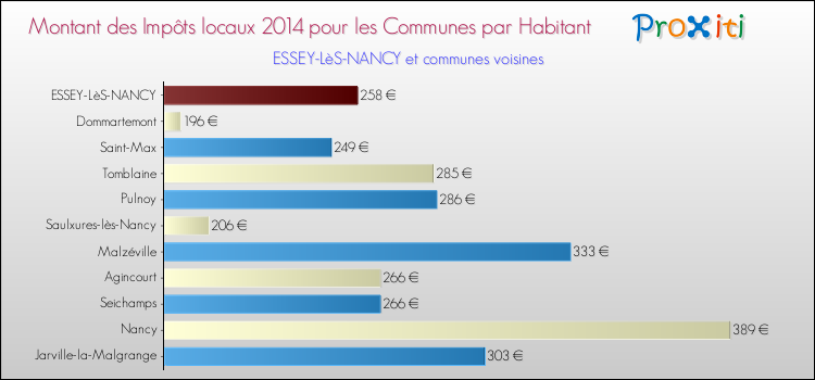 Montant des impôts locaux par Habitant pour ESSEY-LèS-NANCY et les communes proches en 2014 Comparaison des impôts locaux par habitant pour ESSEY-LèS-NANCY et les communes voisines en 2014