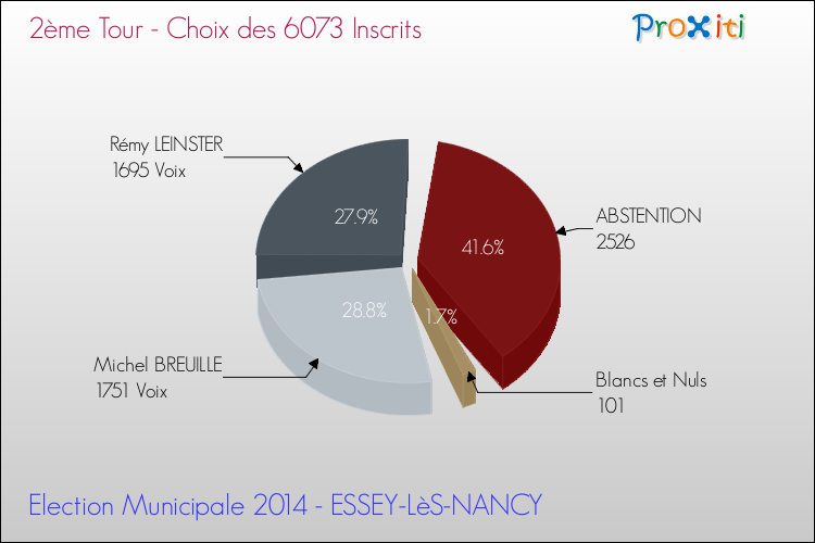 Résultats par rapport aux inscrits au 2ème Tour des Elections Municipales 2014 de la commune de ESSEY-LèS-NANCY Elections Municipales 2014 - Résultats par rapport aux inscrits au 2ème Tour pour la commune de ESSEY-LèS-NANCY
