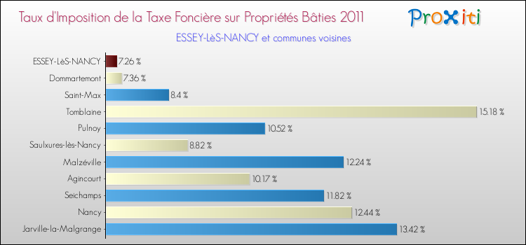 Taux d'imposition de la taxe foncière sur le bati 2011 pour ESSEY-LèS-NANCY et les communes proches Comparaison des taux d'imposition de la taxe foncière sur le bati 2011 pour ESSEY-LèS-NANCY et les communes voisines