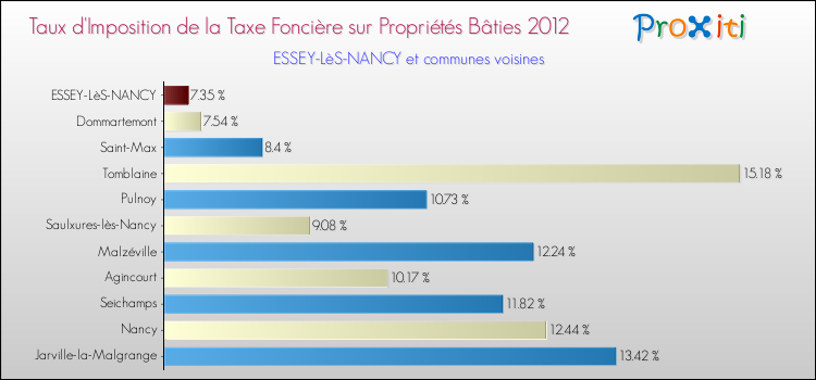 Taux d'imposition de la taxe foncière sur le bati 2012 pour ESSEY-LèS-NANCY et les communes proches Comparaison des taux d'imposition de la taxe foncière sur le bati 2012 pour ESSEY-LèS-NANCY et les communes voisines