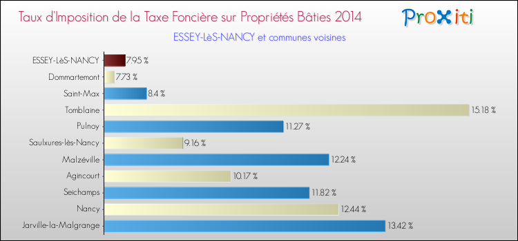 Taux d'imposition de la taxe foncière sur le bati 2014 pour ESSEY-LèS-NANCY et les communes proches Comparaison des taux d'imposition de la taxe foncière sur le bati 2014 pour ESSEY-LèS-NANCY et les communes voisines