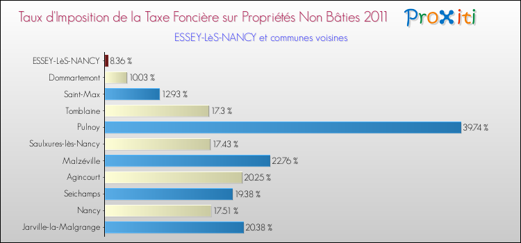 Taux d'imposition de la taxe foncière sur les immeubles et terrains non batis 2011 pour ESSEY-LèS-NANCY et les communes proches Comparaison des taux d'imposition de la taxe foncière sur les immeubles et terrains non batis 2011 pour ESSEY-LèS-NANCY et les communes voisines