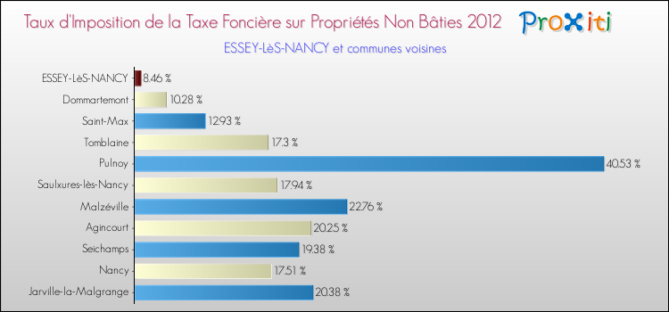 Taux d'imposition de la taxe foncière sur les immeubles et terrains non batis 2012 pour ESSEY-LèS-NANCY et les communes proches Comparaison des taux d'imposition de la taxe foncière sur les immeubles et terrains non batis 2012 pour ESSEY-LèS-NANCY et les communes voisines