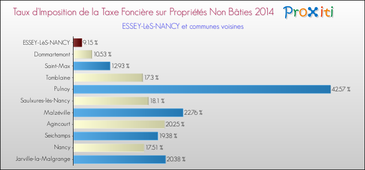 Taux d'imposition de la taxe foncière sur les immeubles et terrains non batis 2014 pour ESSEY-LèS-NANCY et les communes proches Comparaison des taux d'imposition de la taxe foncière sur les immeubles et terrains non batis 2014 pour ESSEY-LèS-NANCY et les communes voisines