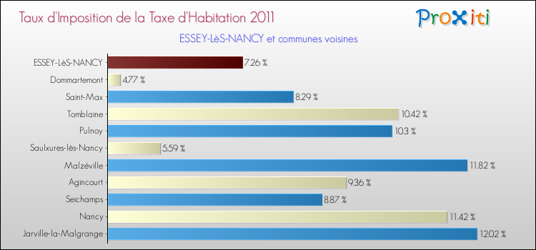 Taux d'imposition de la taxe d'habitation 2011 pour ESSEY-LèS-NANCY et les communes proches Comparaison des taux d'imposition de la taxe d'habitation 2011 pour ESSEY-LèS-NANCY et les communes voisines