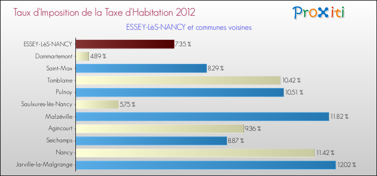 Taux d'imposition de la taxe d'habitation 2012 pour ESSEY-LèS-NANCY et les communes proches Comparaison des taux d'imposition de la taxe d'habitation 2012 pour ESSEY-LèS-NANCY et les communes voisines