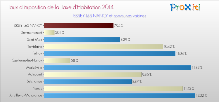 Taux d'imposition de la taxe d'habitation 2014 pour ESSEY-LèS-NANCY et les communes proches Comparaison des taux d'imposition de la taxe d'habitation 2014 pour ESSEY-LèS-NANCY et les communes voisines