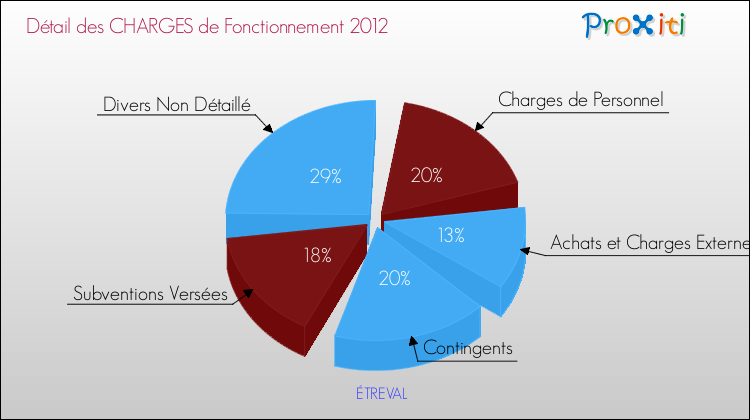 Décomposition des Charges de Fonctionnement 2012 de la commune de ÉTREVAL Charges de Fonctionnement 2012 pour la commune de ÉTREVAL