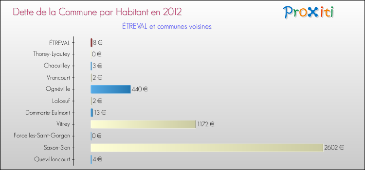 Dette par habitant de la commune en 2012 pour ÉTREVAL et les communes proches Comparaison de la dette par habitant de la commune en 2012 pour ÉTREVAL et les communes voisines