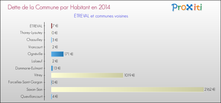 Dette par habitant de la commune en 2014 pour ÉTREVAL et les communes proches Comparaison de la dette par habitant de la commune en 2014 pour ÉTREVAL et les communes voisines