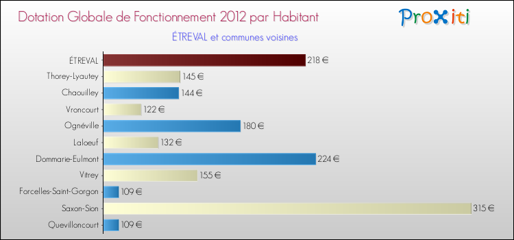 Montant des dotations globales de fonctionnement DGF par Habitant pour ÉTREVAL et les communes proches Comparaison des des dotations globales de fonctionnement DGF par habitant pour ÉTREVAL et les communes voisines