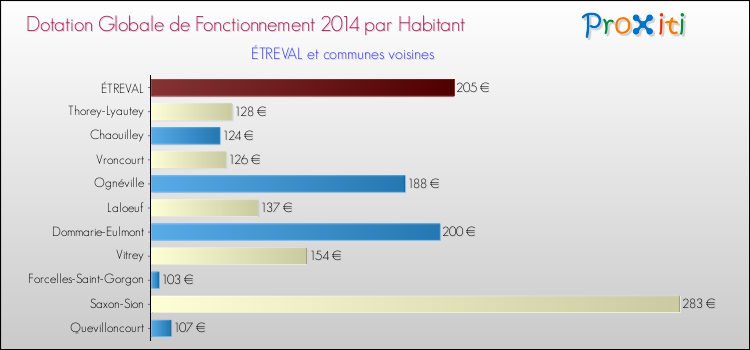 Montant des dotations globales de fonctionnement DGF par Habitant pour ÉTREVAL et les communes proches en 2014. Comparaison des des dotations globales de fonctionnement DGF par habitant pour ÉTREVAL et les communes voisines en 2014.