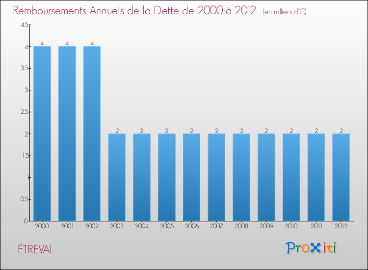 Evolution de l'annuité de la dette pour la commune de ÉTREVAL de 2000 à 2012 Annuités de la dette pour ÉTREVAL de 2000 à 2012