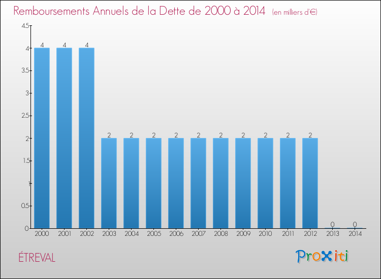 Evolution de l'annuité de la dette pour la commune de ÉTREVAL de 2000 à 2014 Annuités de la dette pour ÉTREVAL de 2000 à 2014