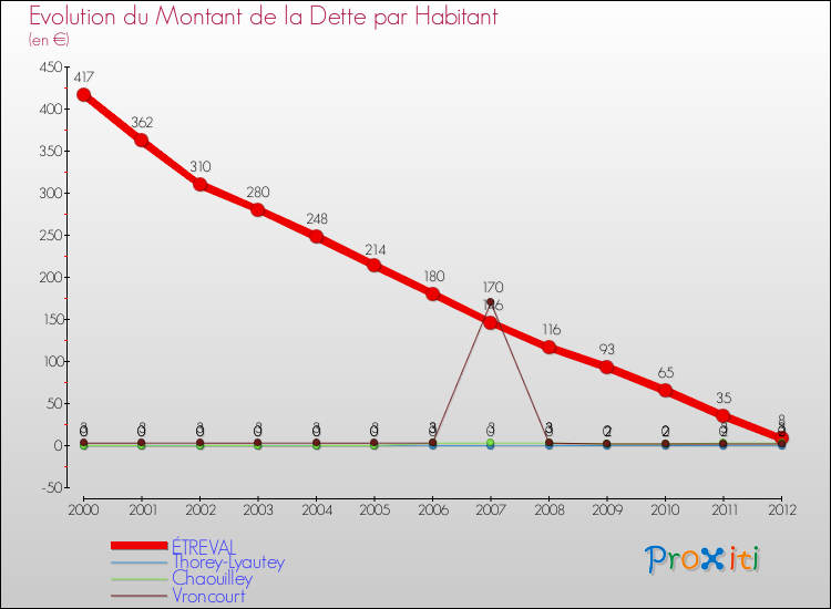 Evolution de la dette par habitant pour la commune de ÉTREVAL et les communes proches de 2000 à 2012 Comparaison de la dette par habitant pour ÉTREVAL et les communes voisines de 2000 à 2012