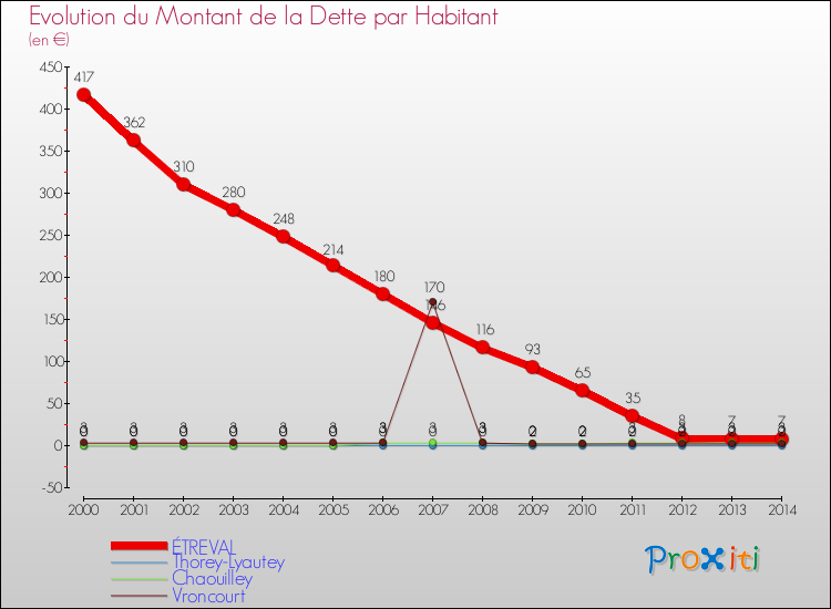 Evolution de la dette par habitant pour la commune de ÉTREVAL et les communes proches de 2000 à 2014 Comparaison de la dette par habitant pour ÉTREVAL et les communes voisines de 2000 à 2014