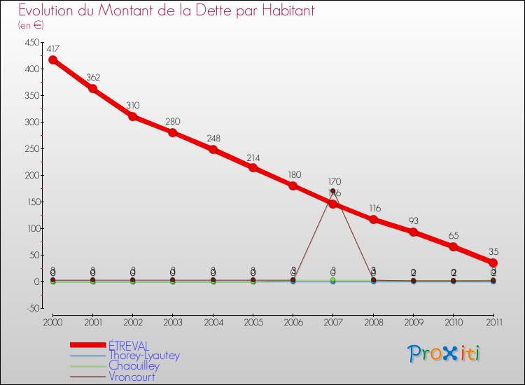 Evolution de la dette par habitant pour la commune de ÉTREVAL et les communes proches Comparaison de la dette par habitant pour ÉTREVAL et les communes voisines