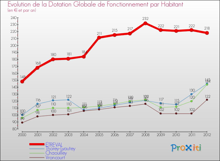 Evolution et montant de la dotation globale de fonctionnement par Habitant pour ÉTREVAL et les communes proches Comparaison des dotations globales de fonctionnement par habitant pour ÉTREVAL et les communes voisines