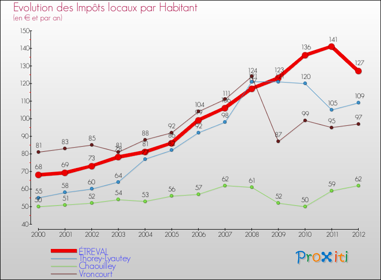 Evolution et montant des impôts locaux par Habitant pour ÉTREVAL et les communes proches Comparaison des impôts locaux par habitant pour ÉTREVAL et les communes voisines