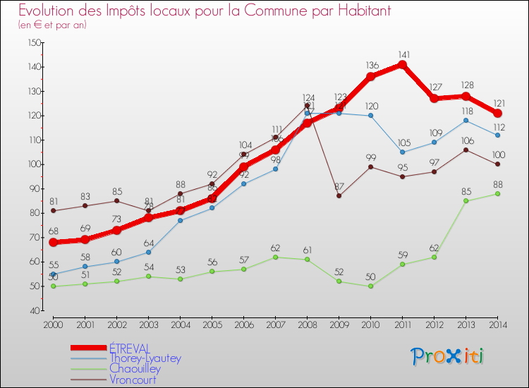 Evolution et montant des impôts locaux par Habitant pour ÉTREVAL et les communes proches de 2000 à 2014 Comparaison des impôts locaux par habitant pour ÉTREVAL et les communes voisines de 2000 à 2014