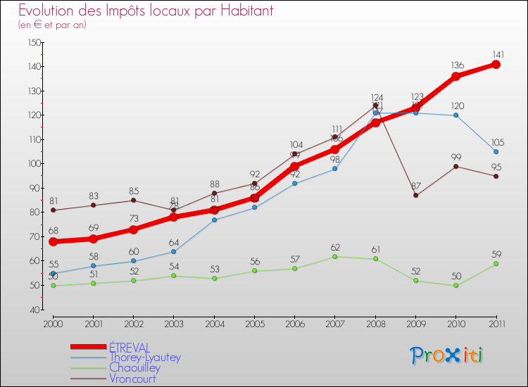 Evolution et montant des impôts locaux par Habitant pour ÉTREVAL et les communes proches Comparaison des impôts locaux par habitant pour ÉTREVAL et les communes voisines