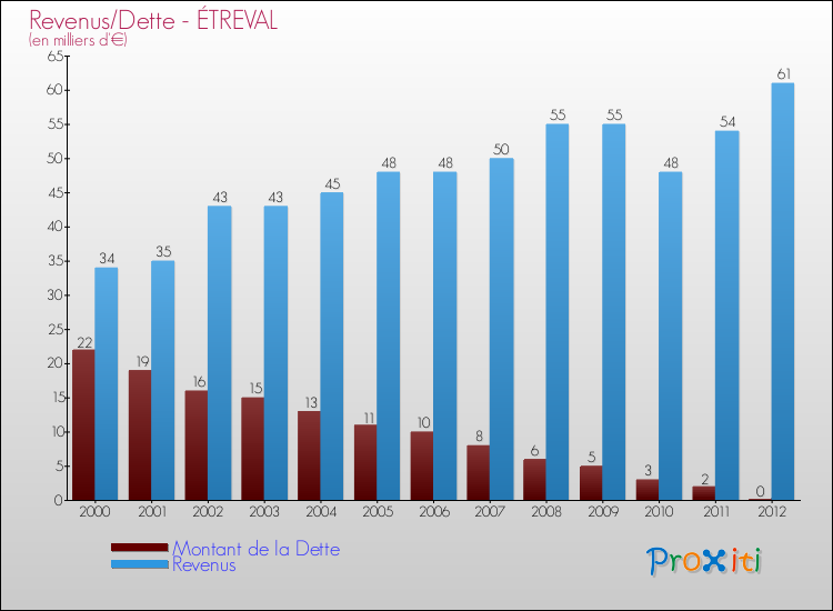 Evolution comparée de la dette et des revenus pour la commune de ÉTREVAL de 2000 à 2012 Comparaison de la dette et des revenus pour ÉTREVAL de 2000 à 2012